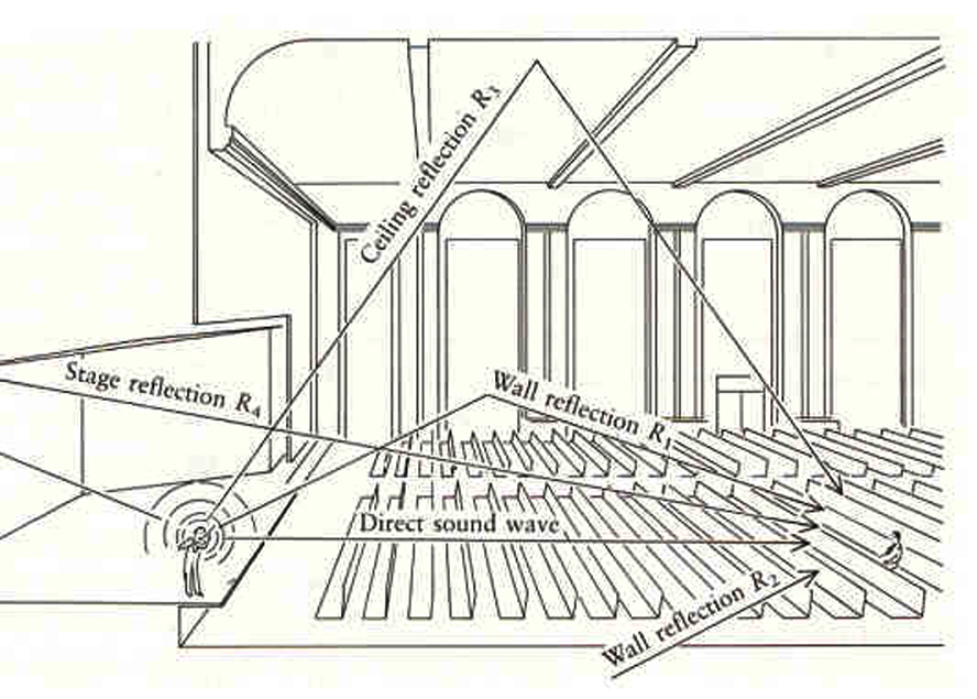 Indirect Geluid