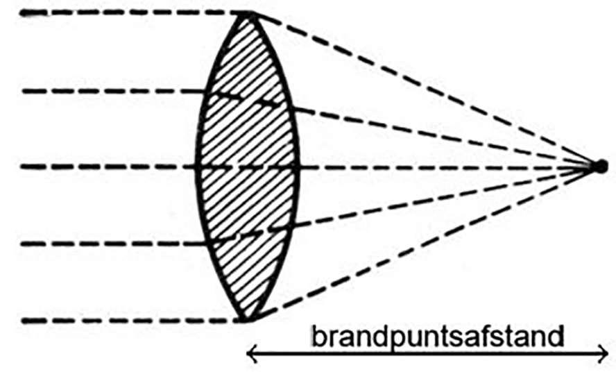 Brandpuntafstand
