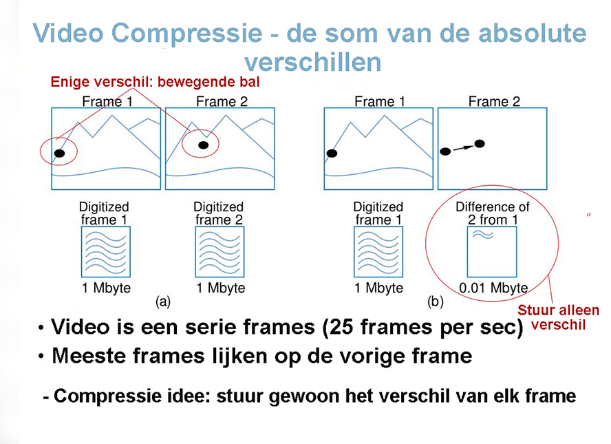 Compressie